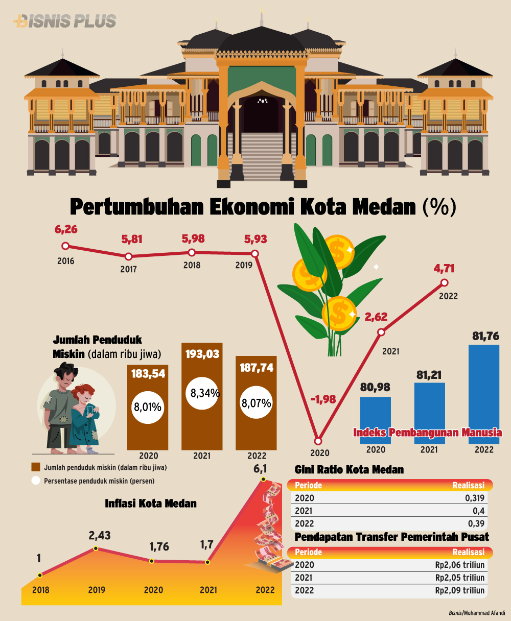 Kinerja pertumbuhan ekonomi Kota Medan